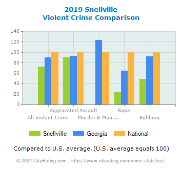 Snellville Violent Crime vs. State and National Comparison