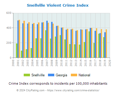 Snellville Violent Crime vs. State and National Per Capita