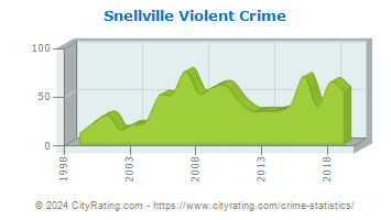 Snellville Violent Crime