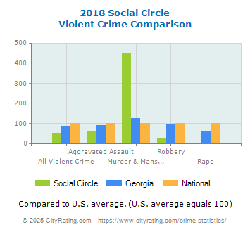 Social Circle Violent Crime vs. State and National Comparison