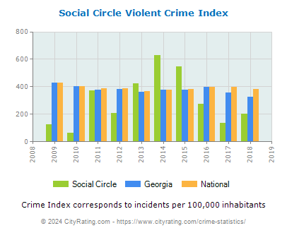 Social Circle Violent Crime vs. State and National Per Capita