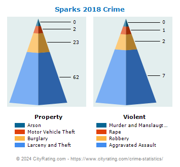Sparks Crime 2018