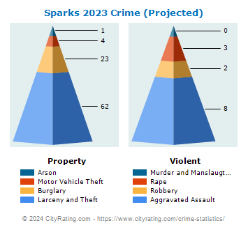 Sparks Crime 2023