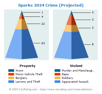 Sparks Crime 2024