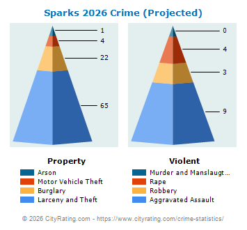 Sparks Crime 2026