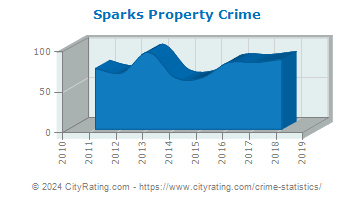 Sparks Property Crime