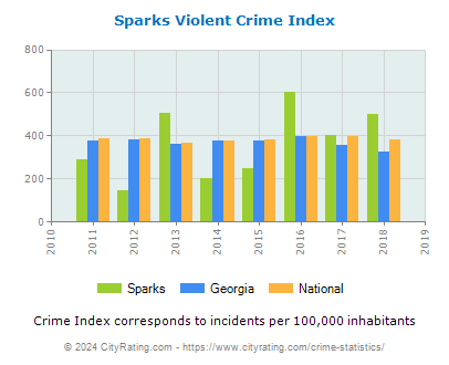 Sparks Violent Crime vs. State and National Per Capita