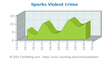 Sparks Violent Crime