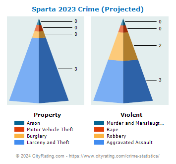 Sparta Crime 2023