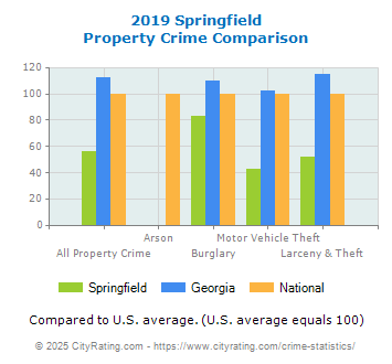 Springfield Property Crime vs. State and National Comparison