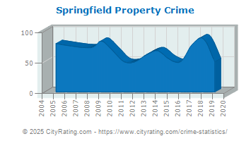 Springfield Property Crime