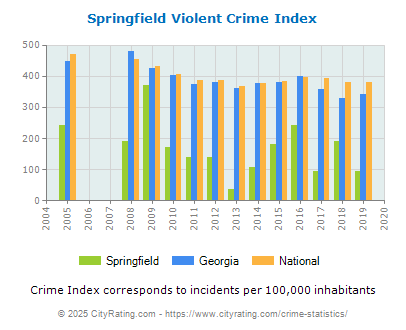 Springfield Violent Crime vs. State and National Per Capita