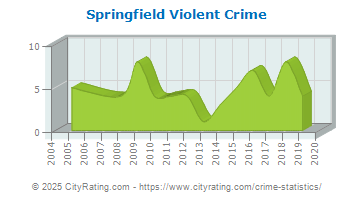 Springfield Violent Crime