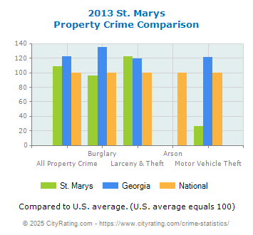 St. Marys Property Crime vs. State and National Comparison