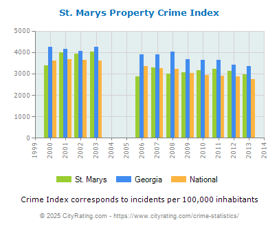 St. Marys Property Crime vs. State and National Per Capita