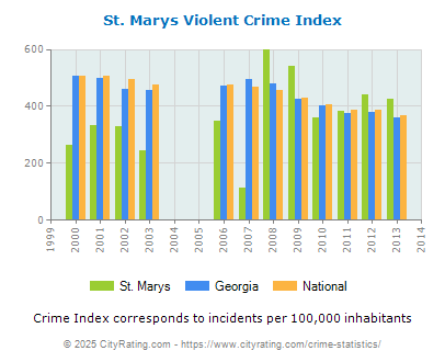 St. Marys Violent Crime vs. State and National Per Capita