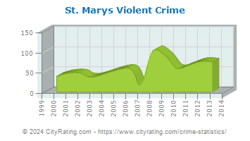 St. Marys Violent Crime