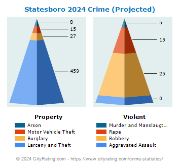 Statesboro Crime 2024