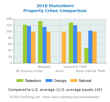 Statesboro Property Crime vs. State and National Comparison