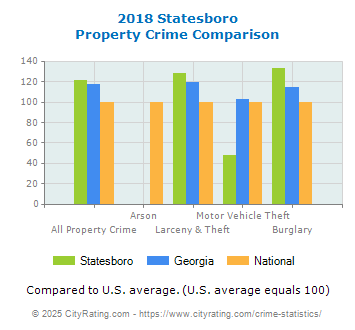 Statesboro Property Crime vs. State and National Comparison