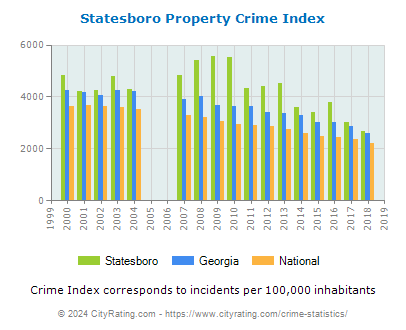 Statesboro Property Crime vs. State and National Per Capita