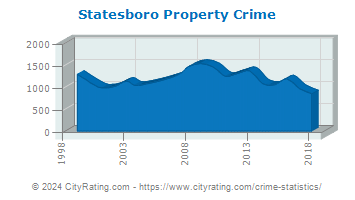 Statesboro Property Crime