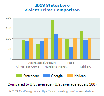 Statesboro Violent Crime vs. State and National Comparison