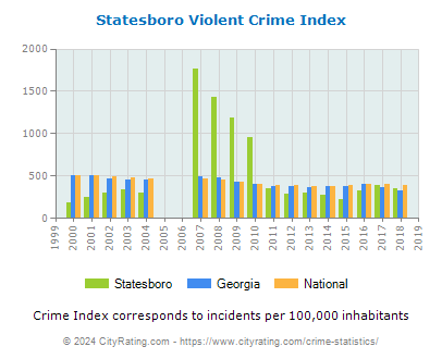 Statesboro Violent Crime vs. State and National Per Capita