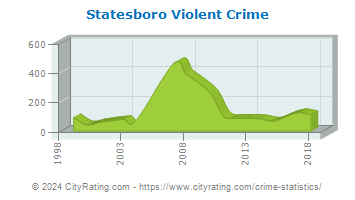 Statesboro Violent Crime