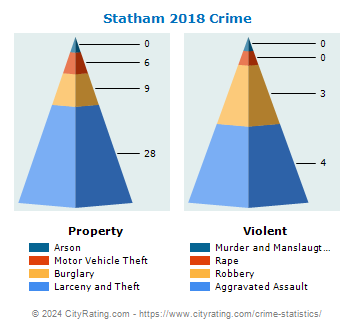 Statham Crime 2018