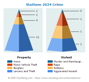 Statham Crime 2024