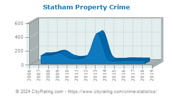 Statham Property Crime