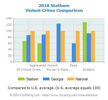 Statham Violent Crime vs. State and National Comparison