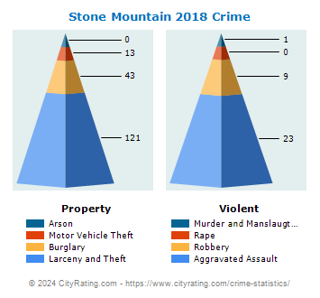 Stone Mountain Crime 2018