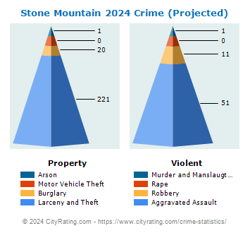Stone Mountain Crime 2024