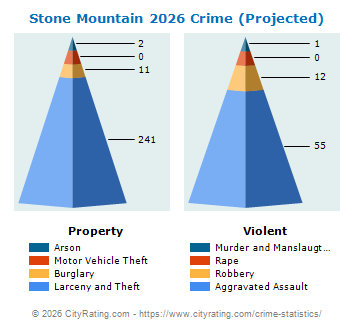 Stone Mountain Crime 2026