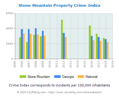 Stone Mountain Property Crime vs. State and National Per Capita