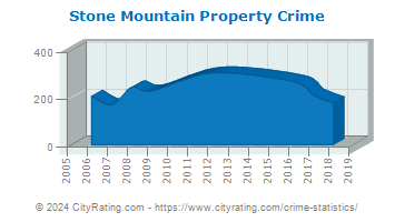 Stone Mountain Property Crime