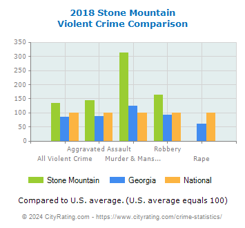 Stone Mountain Violent Crime vs. State and National Comparison