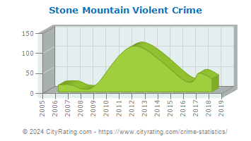 Stone Mountain Violent Crime