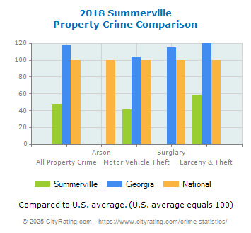 Summerville Property Crime vs. State and National Comparison