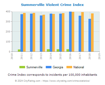 Summerville Violent Crime vs. State and National Per Capita
