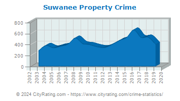 Suwanee Property Crime