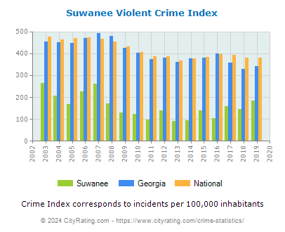 Suwanee Violent Crime vs. State and National Per Capita