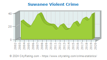 Suwanee Violent Crime