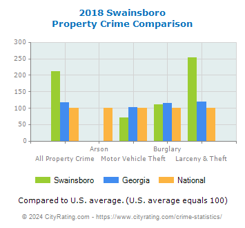 Swainsboro Property Crime vs. State and National Comparison