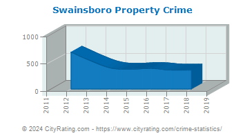 Swainsboro Property Crime