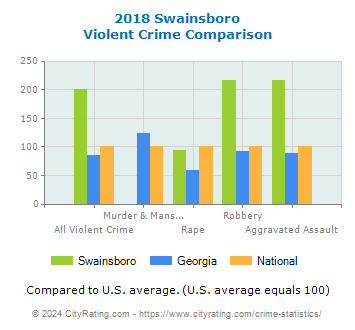 Swainsboro Violent Crime vs. State and National Comparison