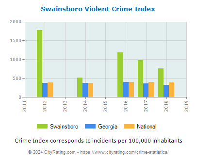 Swainsboro Violent Crime vs. State and National Per Capita