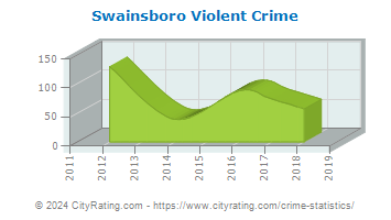 Swainsboro Violent Crime